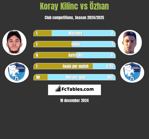 Koray Kilinc vs Özhan h2h player stats