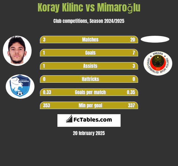 Koray Kilinc vs Mimaroğlu h2h player stats