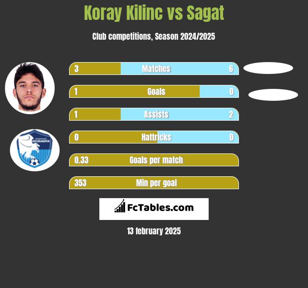 Koray Kilinc vs Sagat h2h player stats