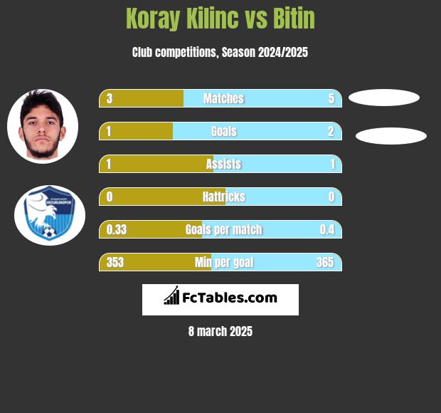 Koray Kilinc vs Bitin h2h player stats