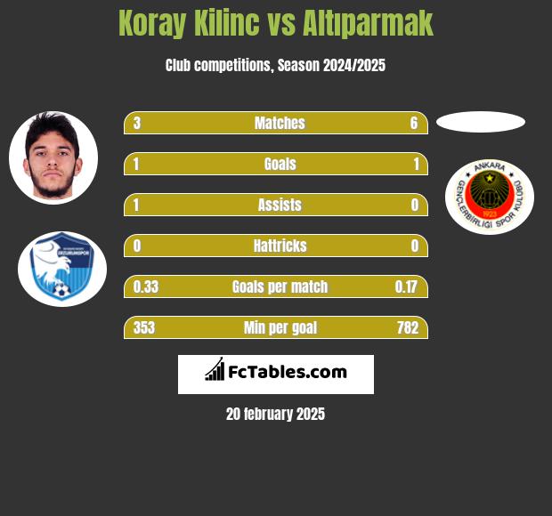 Koray Kilinc vs Altıparmak h2h player stats