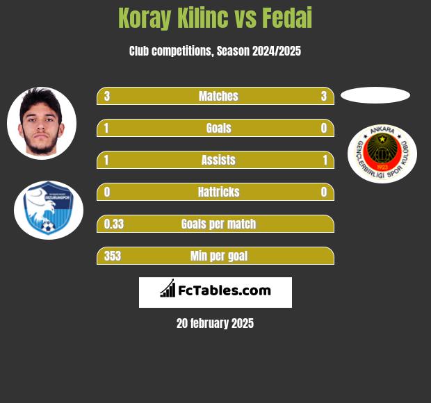 Koray Kilinc vs Fedai h2h player stats