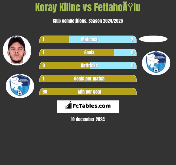 Koray Kilinc vs FettahoÄŸlu h2h player stats