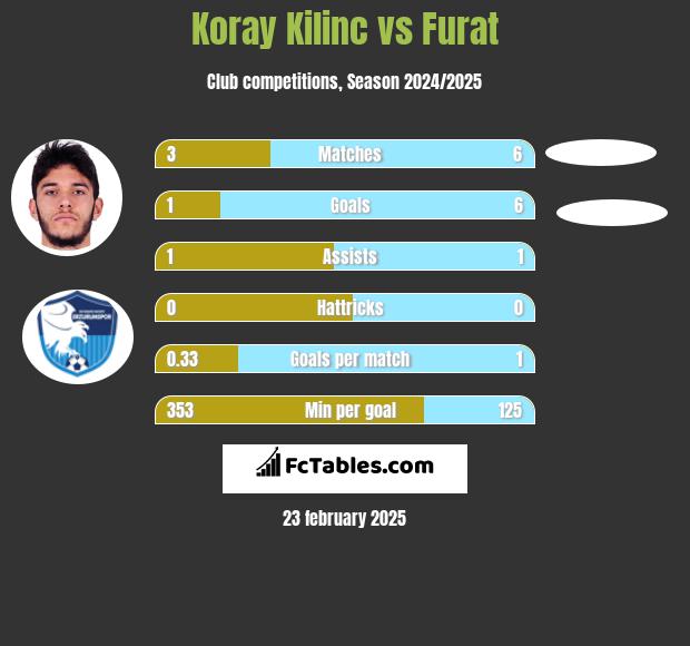 Koray Kilinc vs Furat h2h player stats