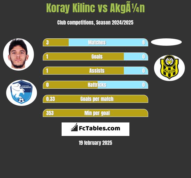 Koray Kilinc vs AkgÃ¼n h2h player stats