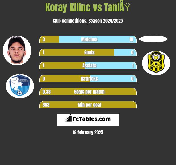 Koray Kilinc vs TaniÅŸ h2h player stats