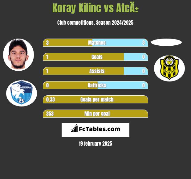 Koray Kilinc vs AtcÄ± h2h player stats