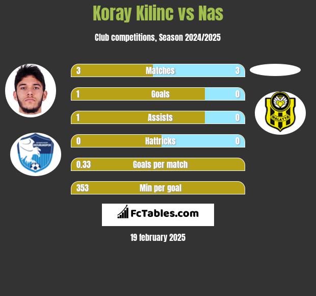 Koray Kilinc vs Nas h2h player stats