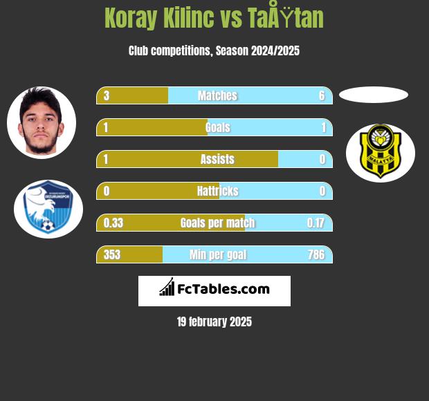 Koray Kilinc vs TaÅŸtan h2h player stats