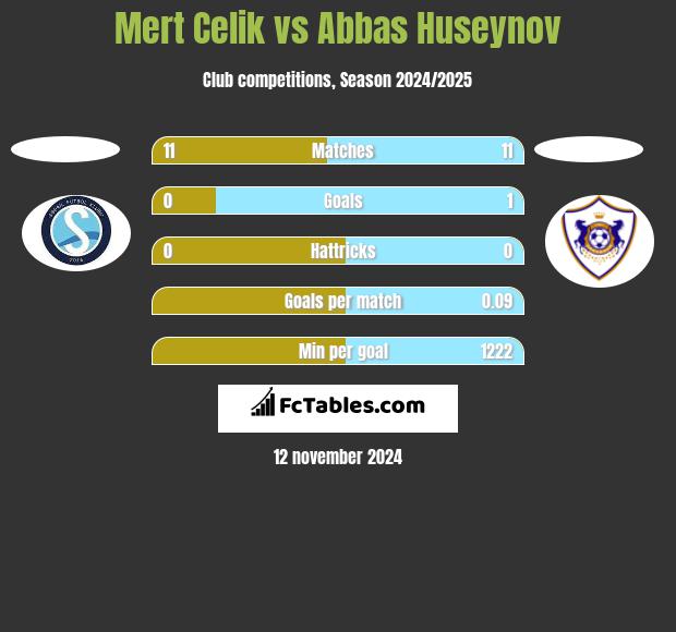 Mert Celik vs Abbas Huseynov h2h player stats