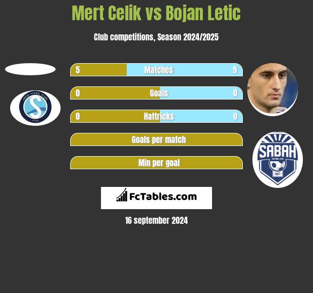 Mert Celik vs Bojan Letic h2h player stats