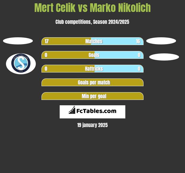 Mert Celik vs Marko Nikolich h2h player stats