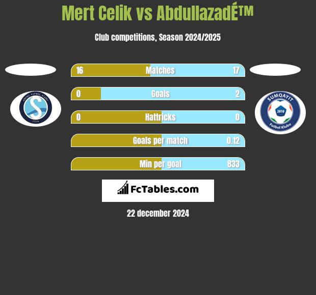 Mert Celik vs AbdullazadÉ™ h2h player stats