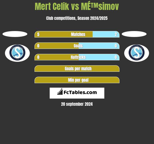 Mert Celik vs MÉ™simov h2h player stats