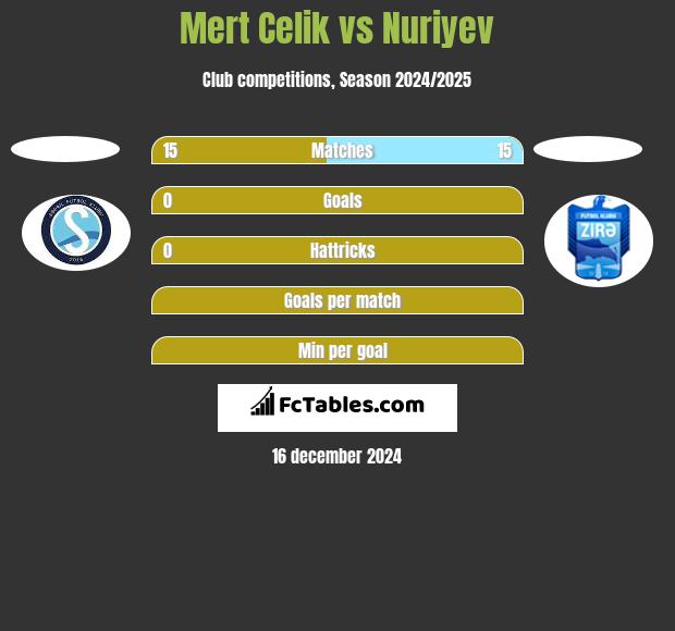 Mert Celik vs Nuriyev h2h player stats