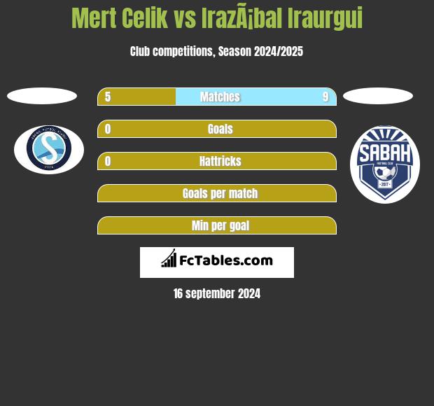 Mert Celik vs IrazÃ¡bal Iraurgui h2h player stats