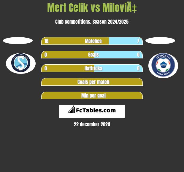 Mert Celik vs MiloviÄ‡ h2h player stats