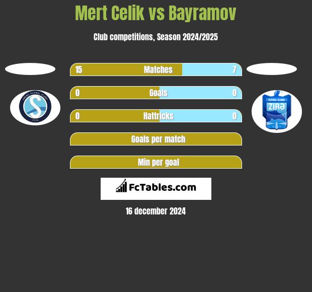 Mert Celik vs Bayramov h2h player stats