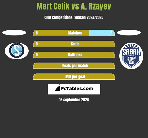 Mert Celik vs A. Rzayev h2h player stats