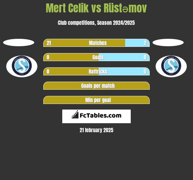 Mert Celik vs Rüstəmov h2h player stats