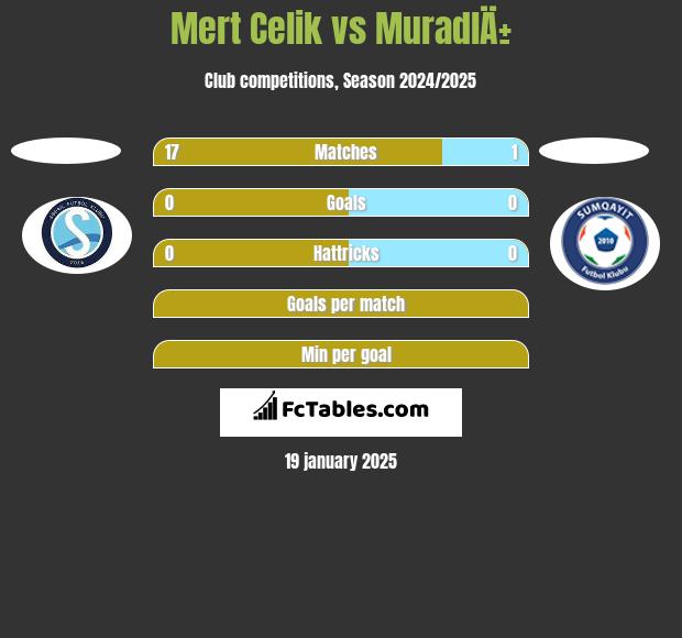 Mert Celik vs MuradlÄ± h2h player stats