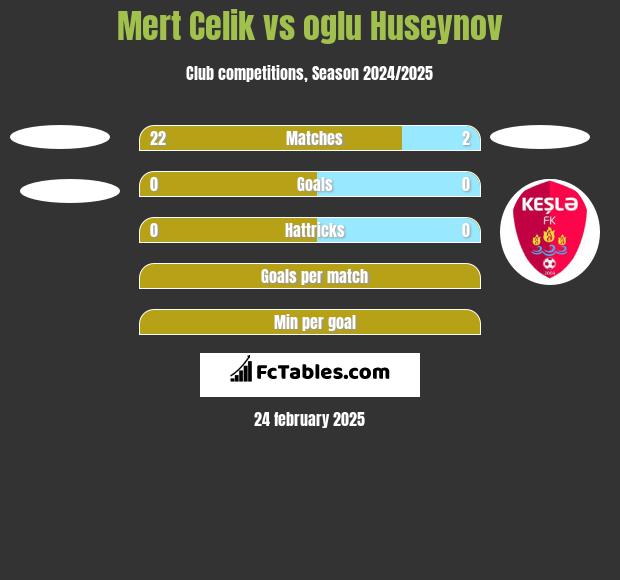 Mert Celik vs oglu Huseynov h2h player stats