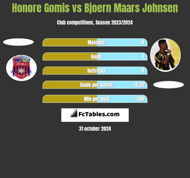 Honore Gomis vs Bjoern Maars Johnsen h2h player stats