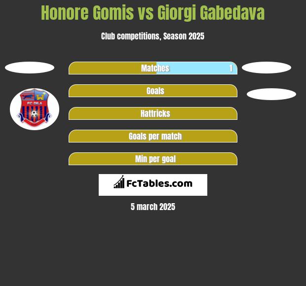 Honore Gomis vs Giorgi Gabedava h2h player stats