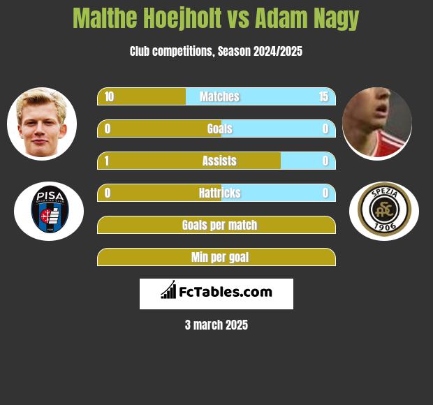 Malthe Hoejholt vs Adam Nagy h2h player stats