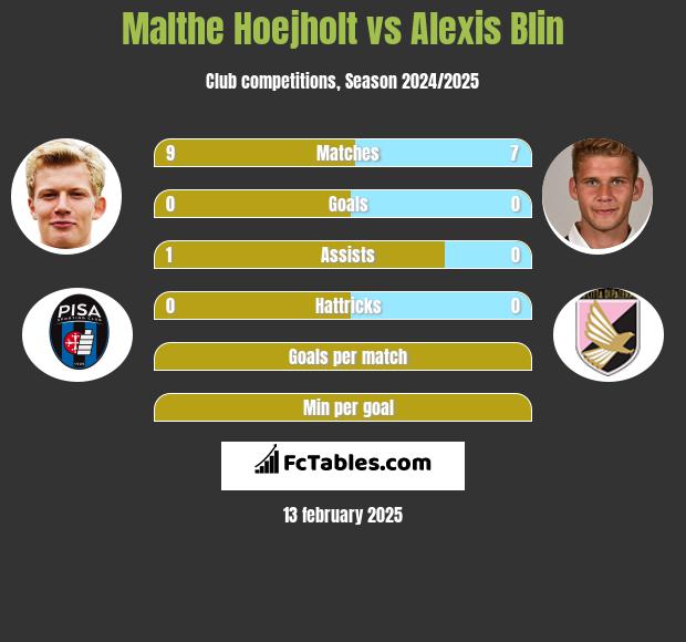 Malthe Hoejholt vs Alexis Blin h2h player stats