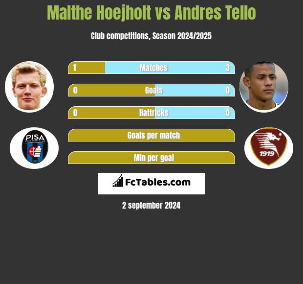 Malthe Hoejholt vs Andres Tello h2h player stats