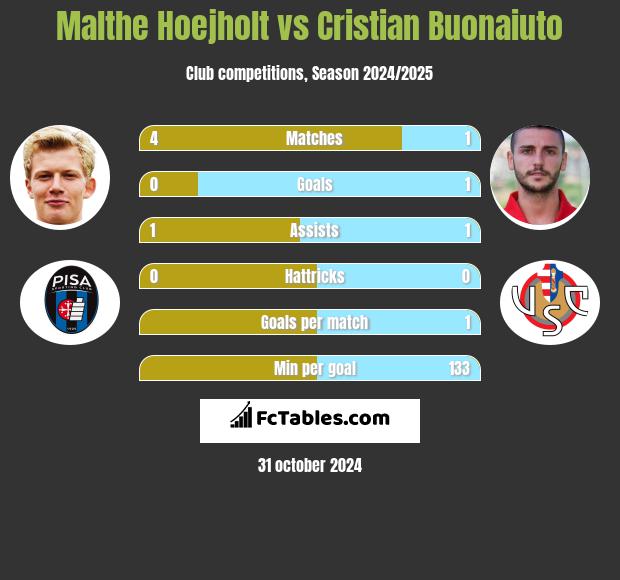 Malthe Hoejholt vs Cristian Buonaiuto h2h player stats