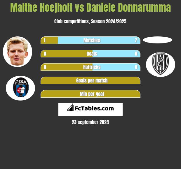 Malthe Hoejholt vs Daniele Donnarumma h2h player stats