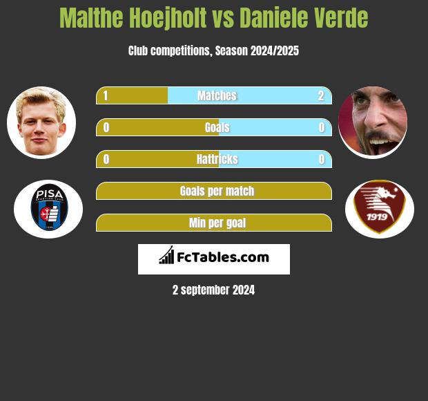 Malthe Hoejholt vs Daniele Verde h2h player stats