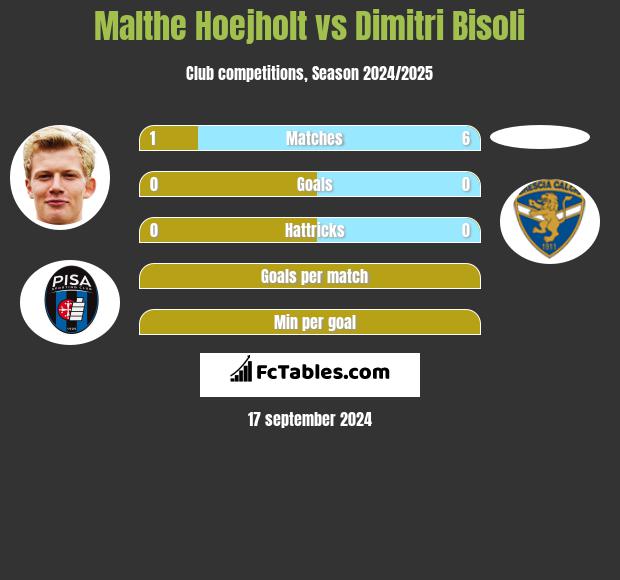 Malthe Hoejholt vs Dimitri Bisoli h2h player stats