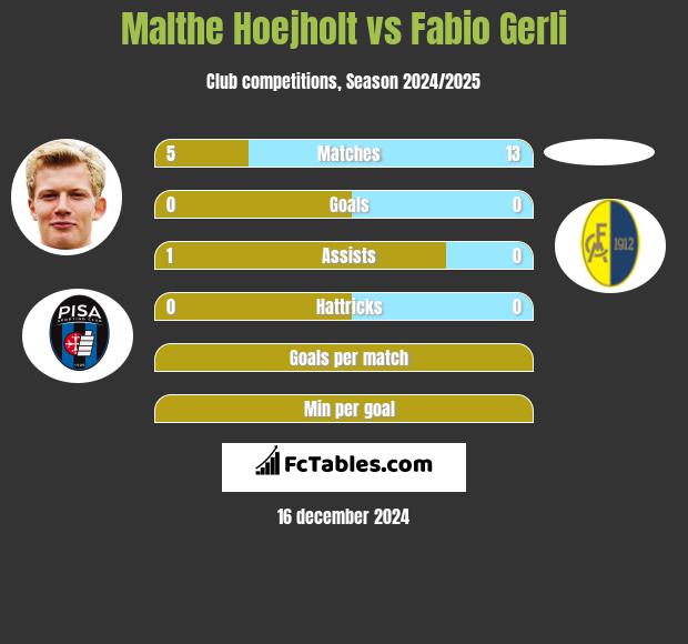 Malthe Hoejholt vs Fabio Gerli h2h player stats