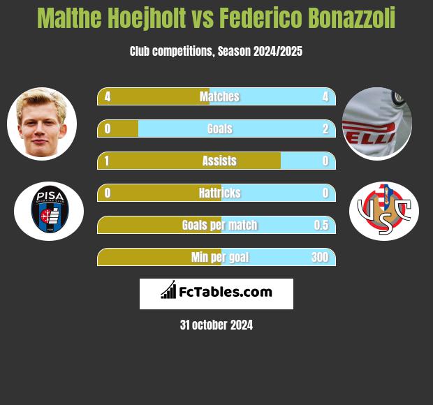 Malthe Hoejholt vs Federico Bonazzoli h2h player stats