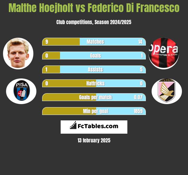 Malthe Hoejholt vs Federico Di Francesco h2h player stats