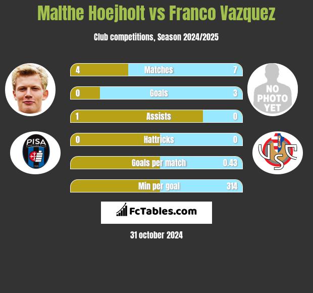 Malthe Hoejholt vs Franco Vazquez h2h player stats