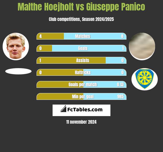 Malthe Hoejholt vs Giuseppe Panico h2h player stats