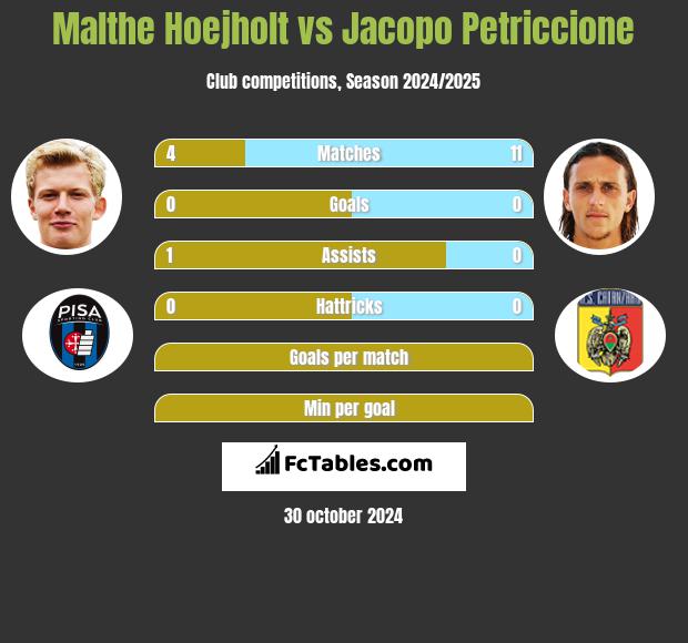 Malthe Hoejholt vs Jacopo Petriccione h2h player stats