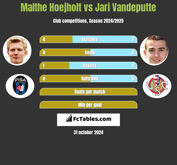 Malthe Hoejholt vs Jari Vandeputte h2h player stats