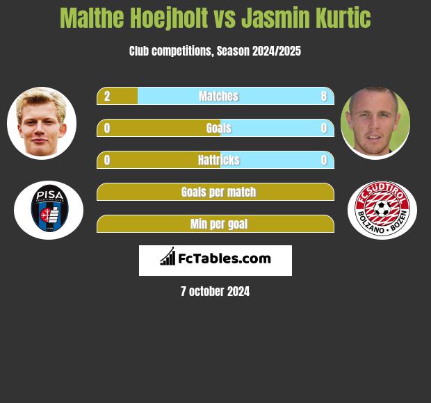 Malthe Hoejholt vs Jasmin Kurtic h2h player stats