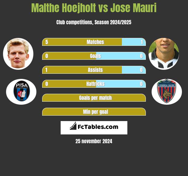 Malthe Hoejholt vs Jose Mauri h2h player stats