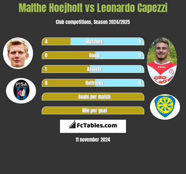 Malthe Hoejholt vs Leonardo Capezzi h2h player stats