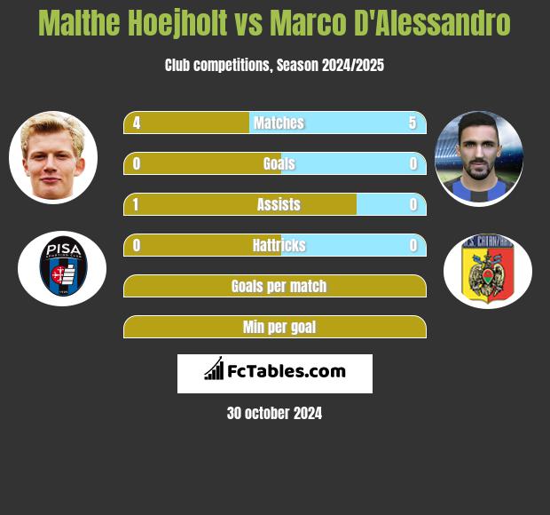 Malthe Hoejholt vs Marco D'Alessandro h2h player stats