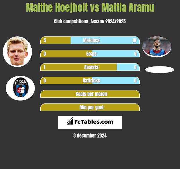 Malthe Hoejholt vs Mattia Aramu h2h player stats