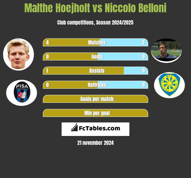 Malthe Hoejholt vs Niccolo Belloni h2h player stats