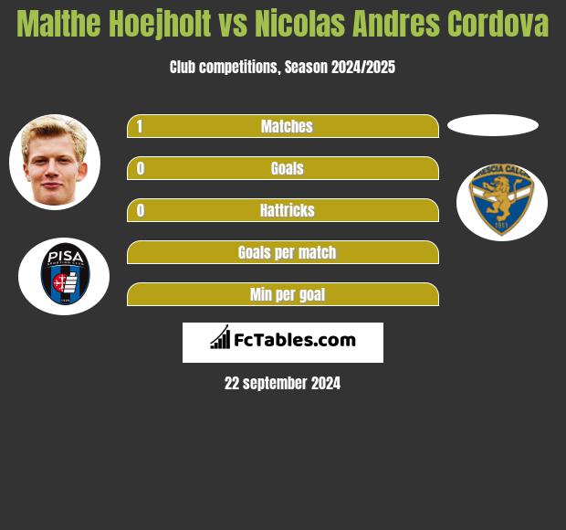 Malthe Hoejholt vs Nicolas Andres Cordova h2h player stats