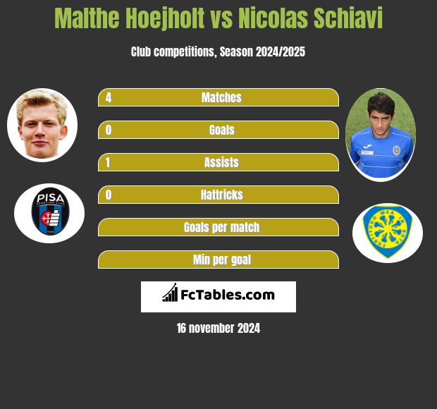 Malthe Hoejholt vs Nicolas Schiavi h2h player stats